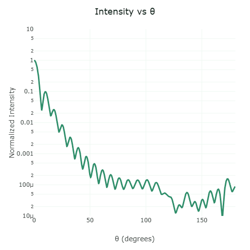 preview graph image for the mie scattering program